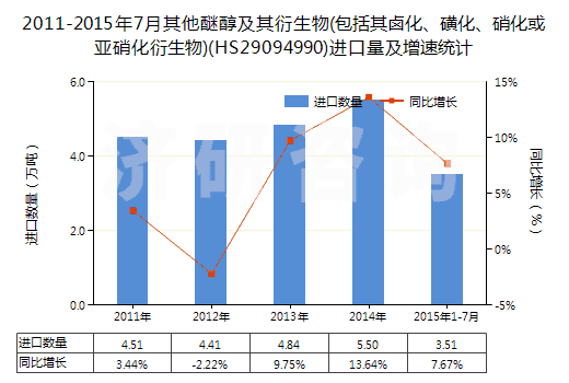 2011-2015年7月其他醚醇及其衍生物(包括其鹵化、磺化、硝化或亞硝化衍生物)(HS29094990)進(jìn)口量及增速統(tǒng)計(jì)